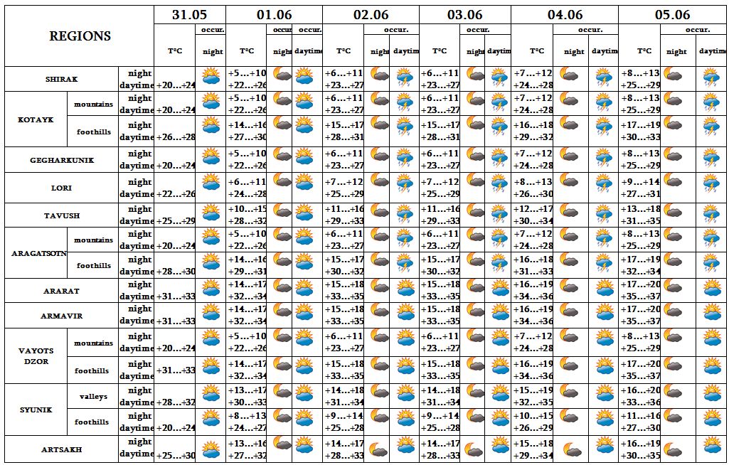 Weather forecast in Armenia, 5 Day Weather Forecast Ecolur